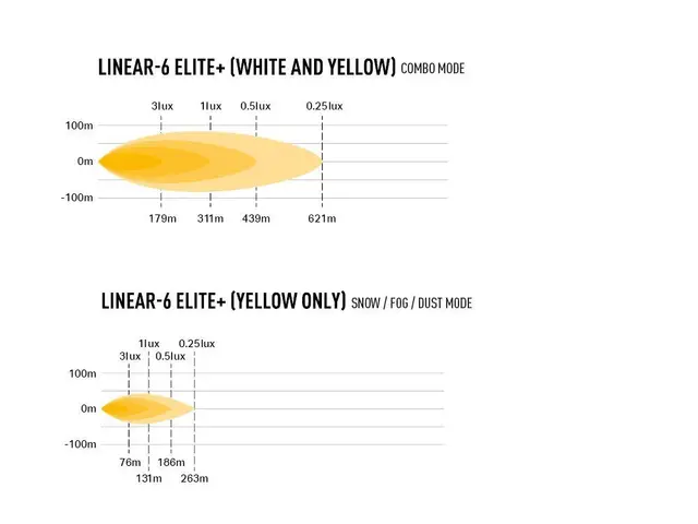 Lazer lyspakke | Linear 6 ELITE+ Til Ski-Doo, Lynx 2025- 